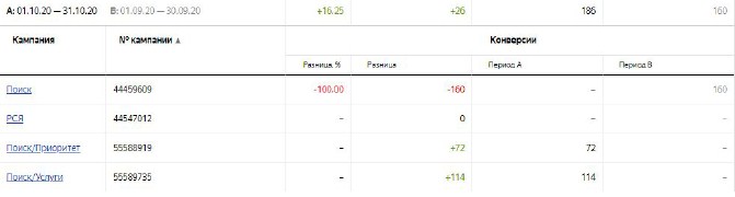 Как увеличить прибыль от Яндекс.Директ в 1,6 раза за месяц