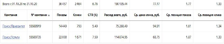 Как увеличить прибыль от Яндекс.Директ в 1,6 раза за месяц